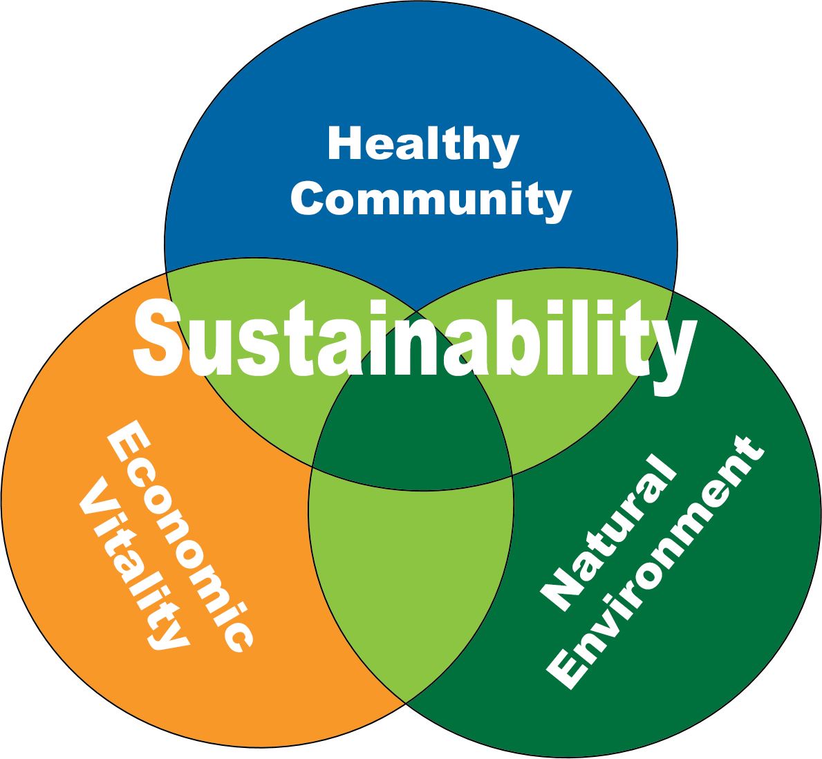 sustianability